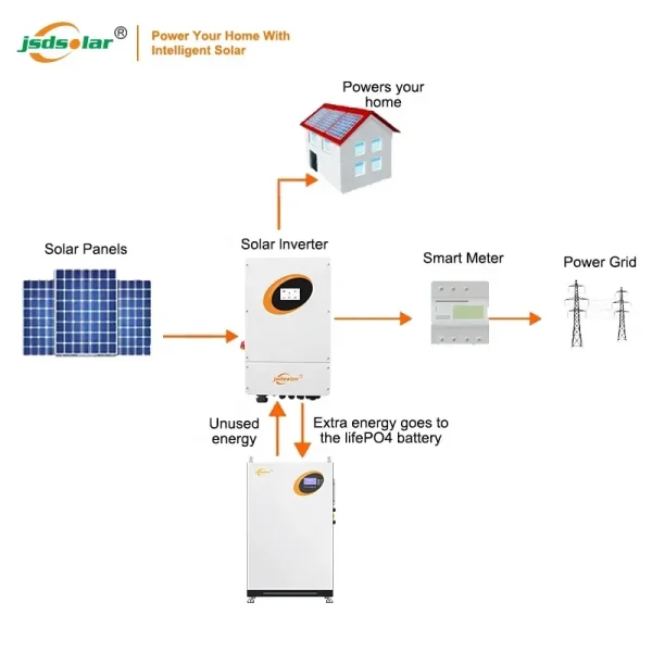 jsdsolar ip65 10000w Solar Panel Kit Power Generator 5KW off Grid 10kw Home Solar Energy Systems - Image 3