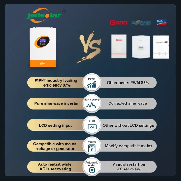 jsdsolar 4KW 5.5KW Hybrid Solar Inverter Off Grid Pure Sine Wave Wifi Inverter 24V 48V 230V Output with MPPT 100A Solar Charger - Image 4